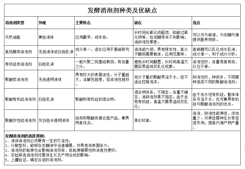 泡沫對發(fā)酵的影響，如何控制？